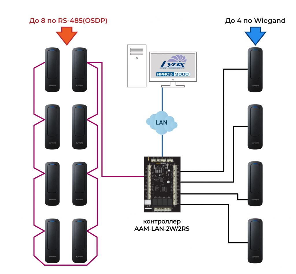 AAM-LAN-2W схема подключения считывателей