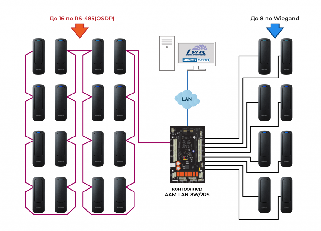 AAM-LAN-8W схема подключения считывателей