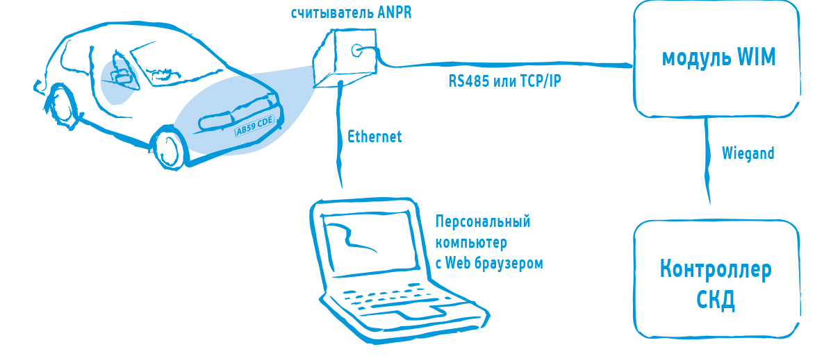 Схема подключения для системы распознавания номеров