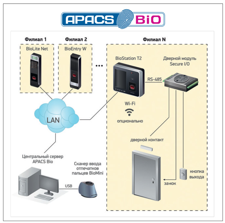 Схема решения с программным комплексом APACS Bio Lite