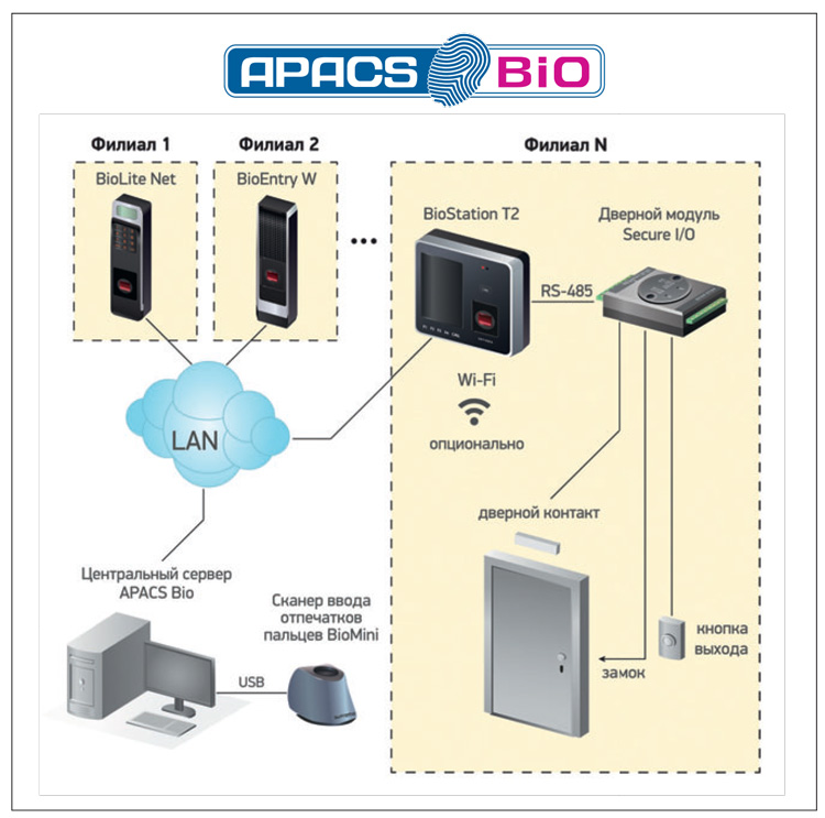 Схема решения с программным комплексом APACS Bio Lite Схема решения с программным комплексом APACS Bio Lite