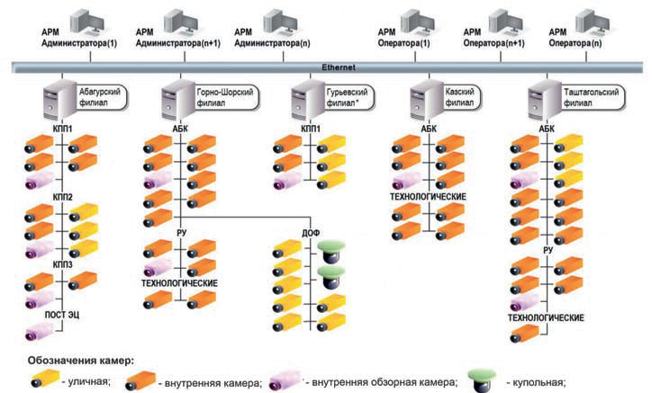 Логическая схема системы видеонаблюдения