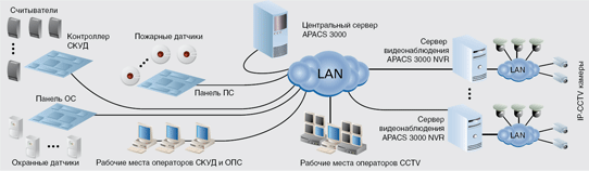 Схема ИСБ на базе ПО для систем безопасности APACS 3000 ПО для систем безопасности
