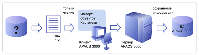 Импорт объектов Картотеки