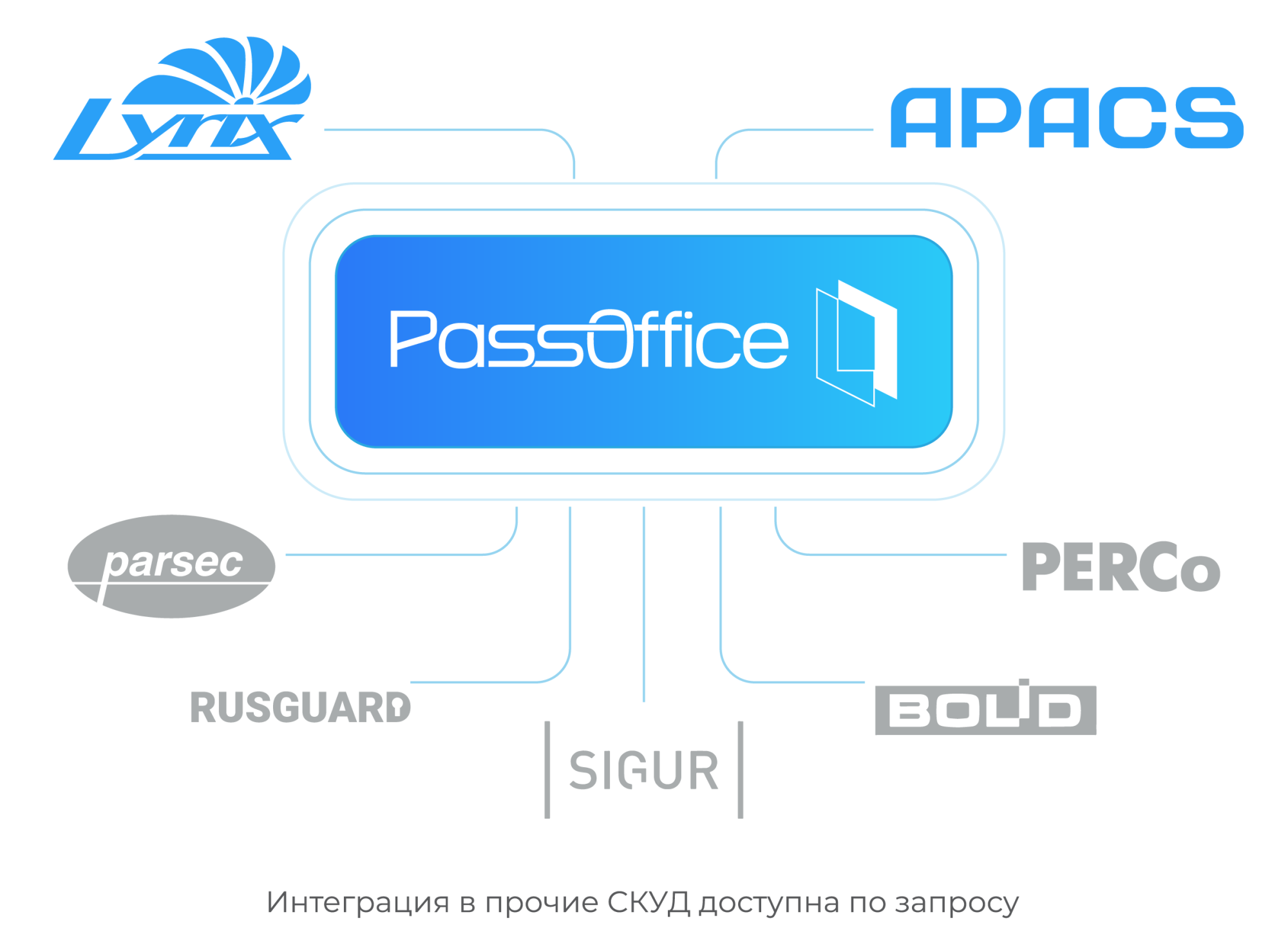 Интеграции PassOffice
