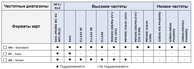 Поддержка частот считывателями HID Signo Поддержка частот считывателями HID Signo