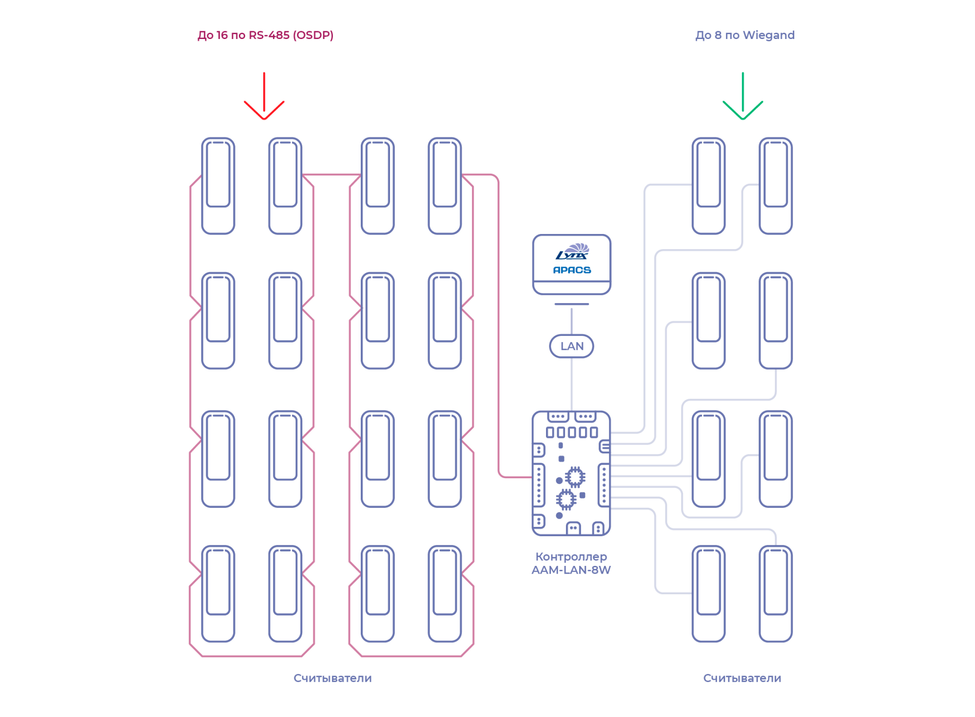 AAM-LAN-8W схема подключения считывателей AAM-LAN-8W схема подключения считывателей
