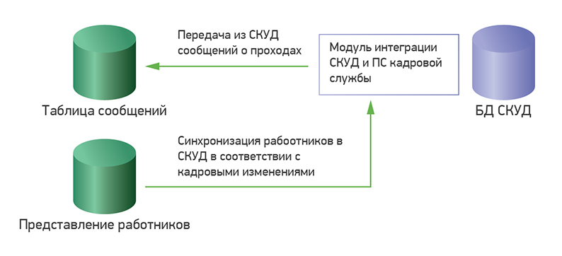 Аккумулирование данных