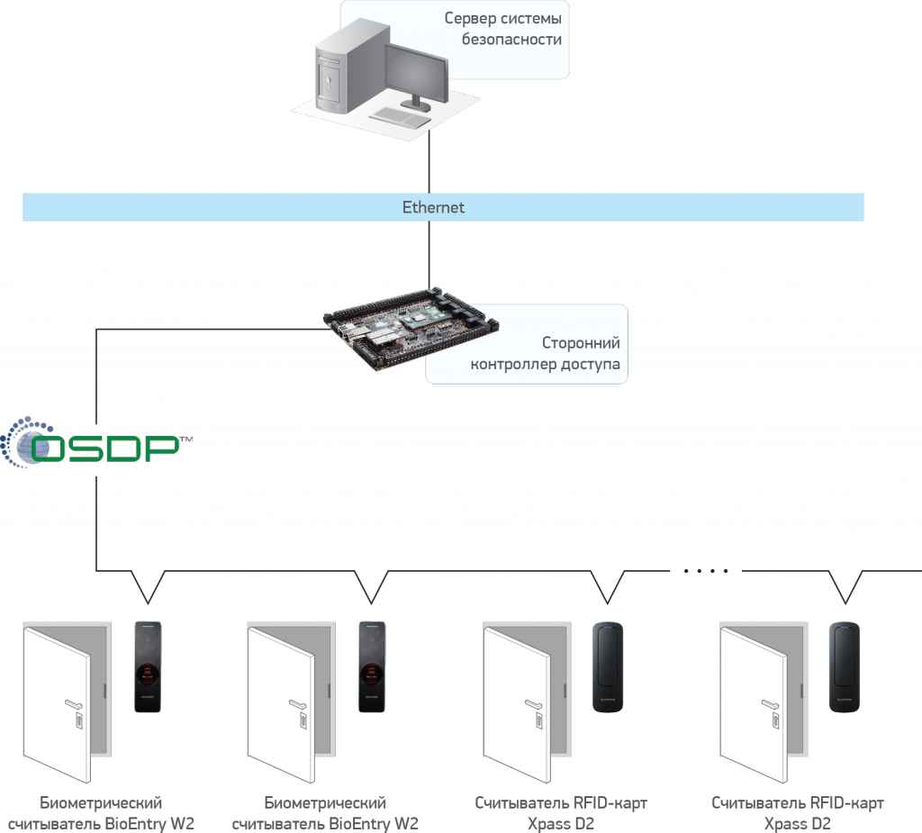 Подключение BioEntry W2 в сторонние системы доступа по OSDP
