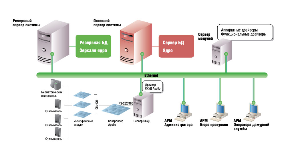 Backup map. Резервирование серверов. Схема резервного копирования. Сервер резервного копирования. Сервер схема.