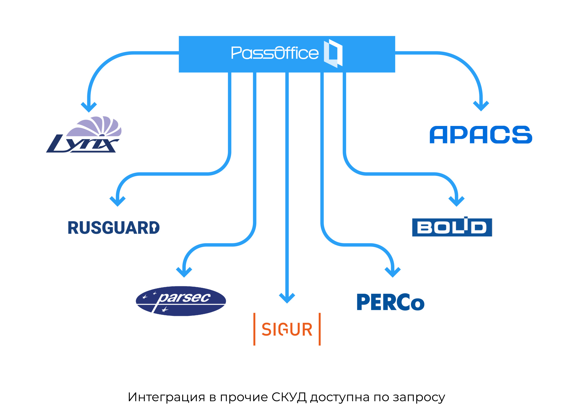 Интеграции PassOffice