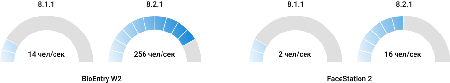 Увеличение скорости отгрузки биоданных в версии 8.2.1 по сравнению с 8.1.1
