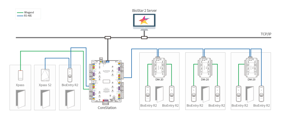 BioEntry R2 + CoreStation