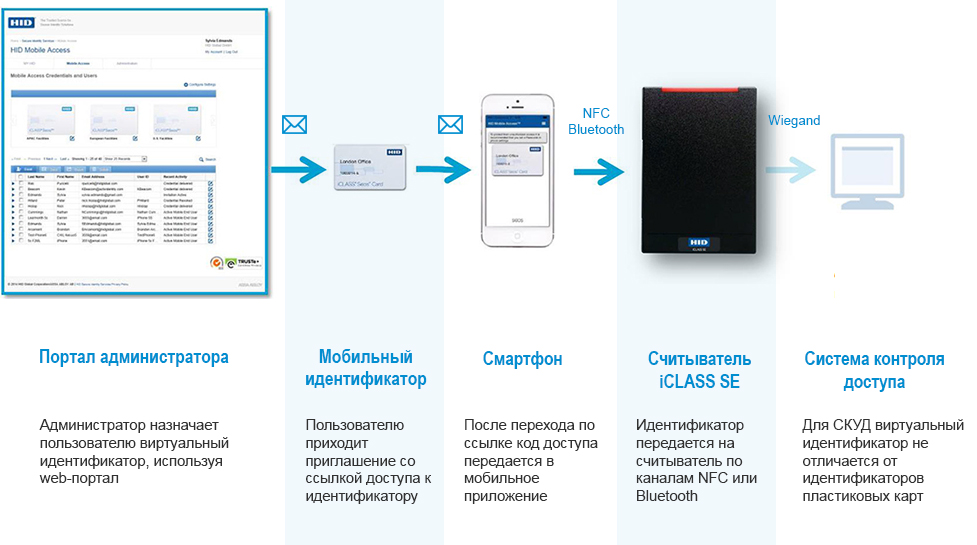 Схема работы СКУД Mobile Access с мобильными идентификаторами