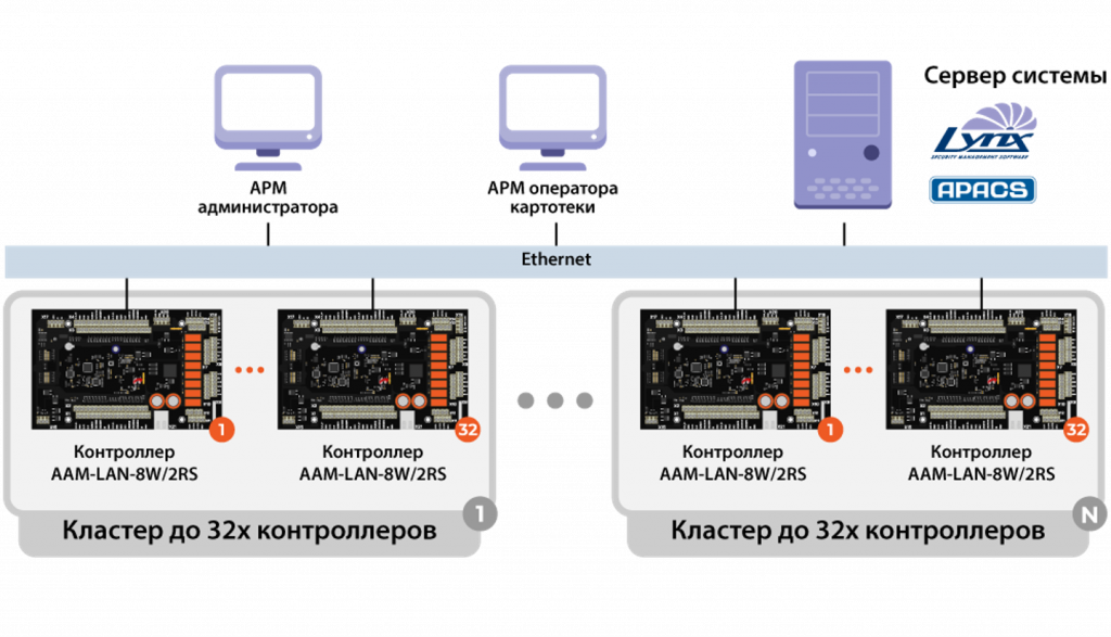 Контроллер AAM-LAN несколько кластеров Контроллер AAM-LAN несколько кластеров