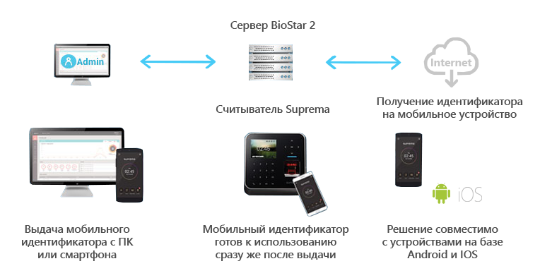 Выдача, управление и использование мобильных идентификаторов