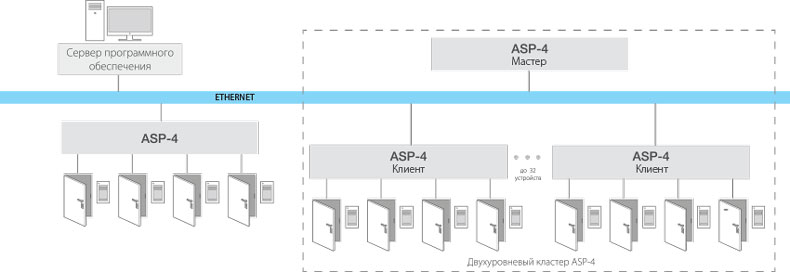 Кластеры с иерархической структурой в системах безопасности