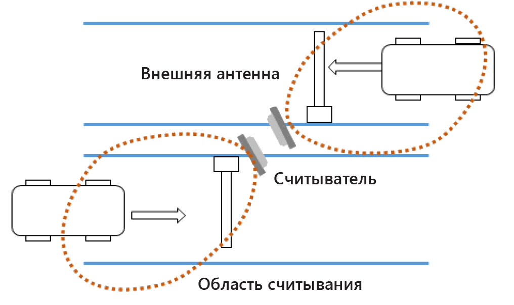 Учет въезда и выезда автотранспорта с uPASS Target Antenna