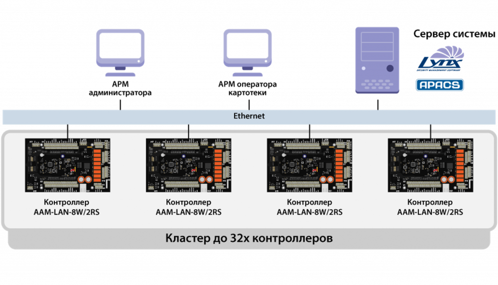 Контроллер AAM-LAN кластерная архитектура