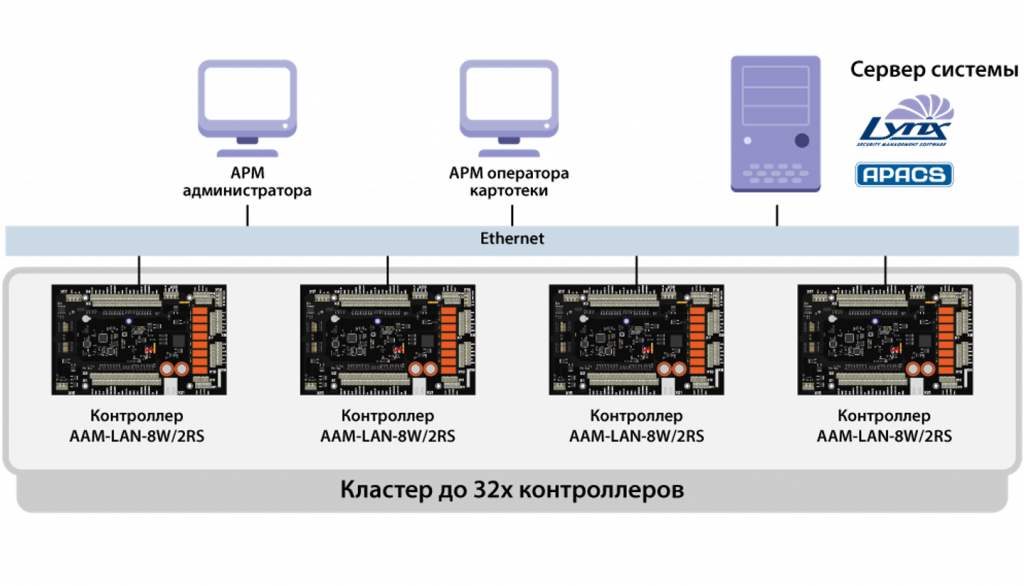 Контроллер AAM-LAN кластерная архитектура Контроллер AAM-LAN кластерная архитектура
